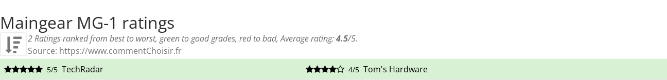 Ratings Maingear MG-1