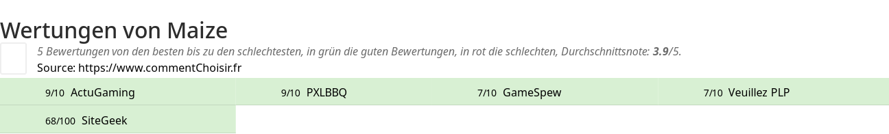 Ratings Maize
