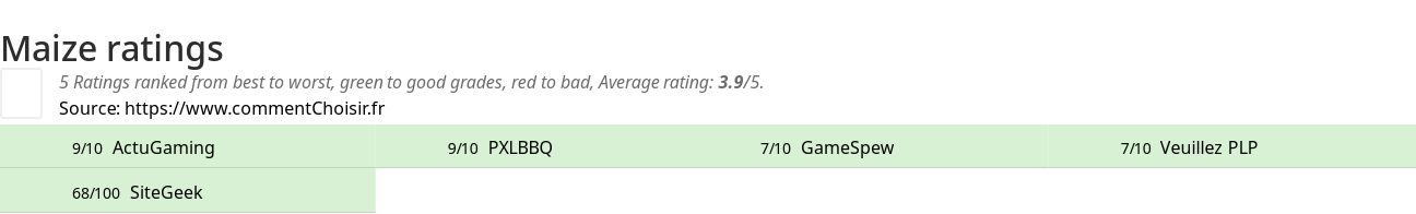 Ratings Maize