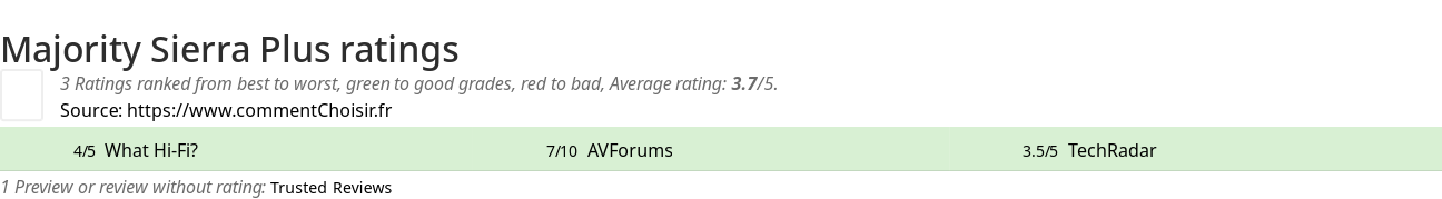 Ratings Majority Sierra Plus