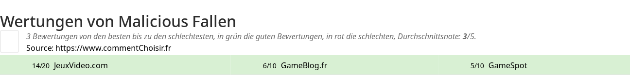 Ratings Malicious Fallen
