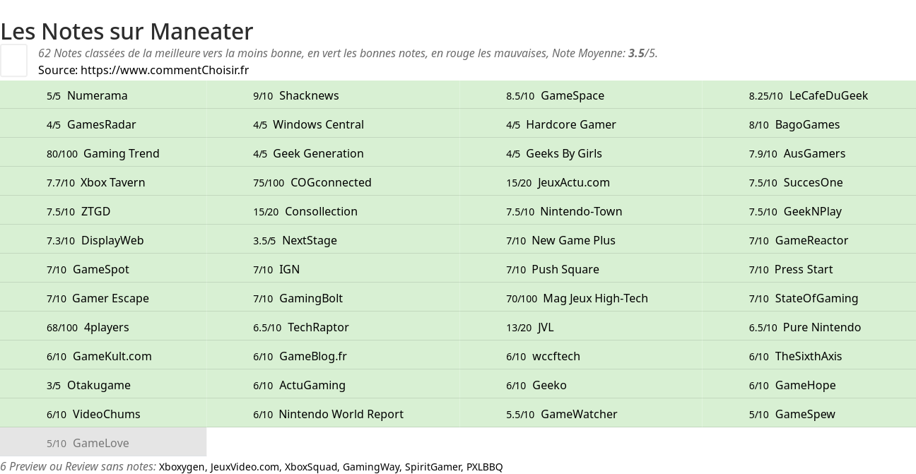 Ratings Maneater