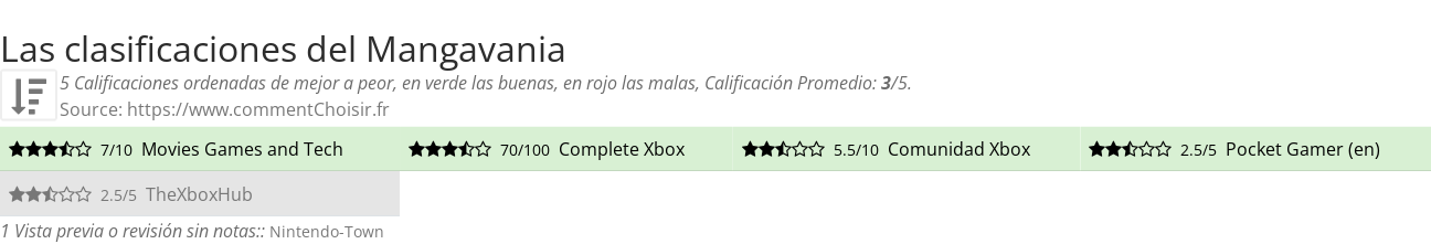 Ratings Mangavania