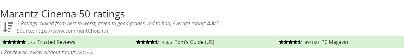 Ratings Marantz Cinema 50