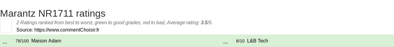 Ratings Marantz NR1711