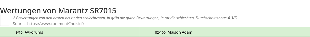 Ratings Marantz SR7015