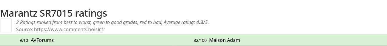 Ratings Marantz SR7015
