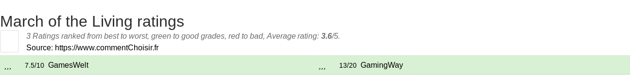 Ratings March of the Living