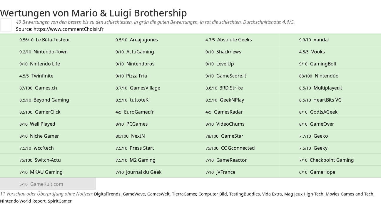 Ratings Mario & Luigi Brothership