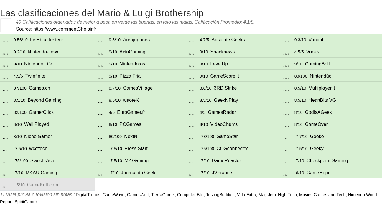 Ratings Mario & Luigi Brothership
