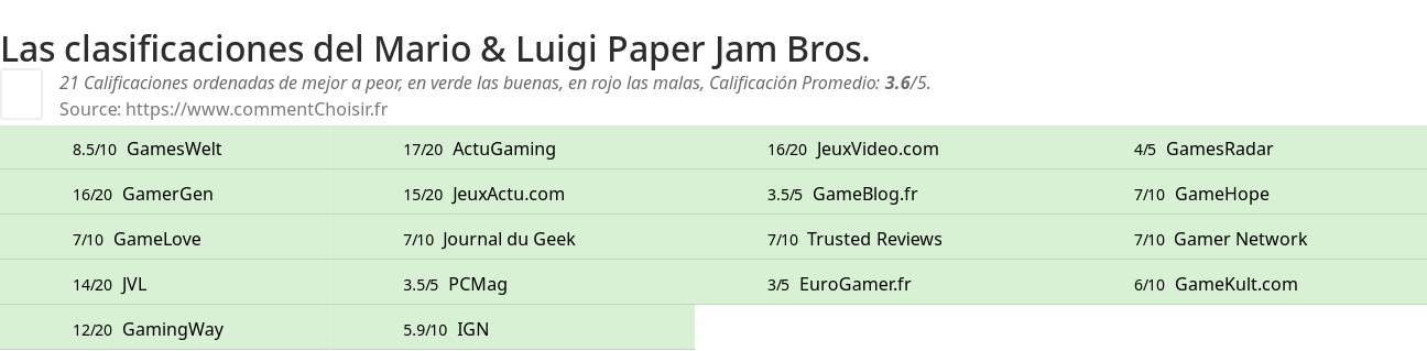 Ratings Mario & Luigi Paper Jam Bros.