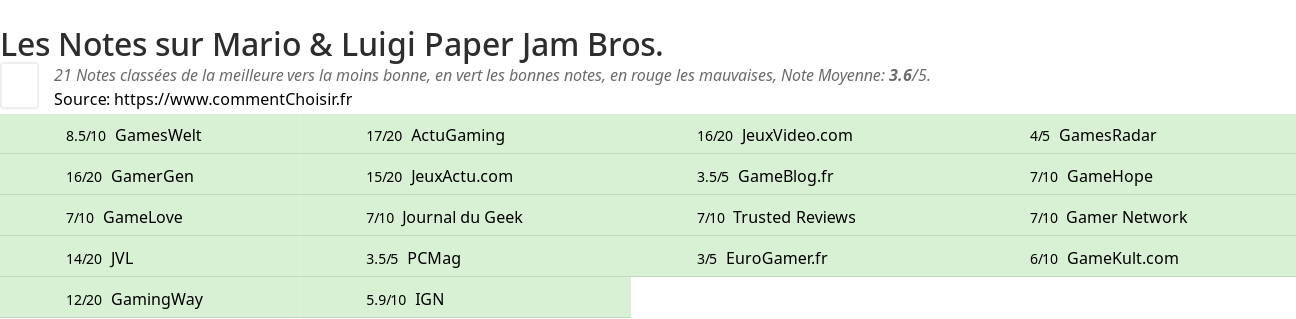 Ratings Mario & Luigi Paper Jam Bros.