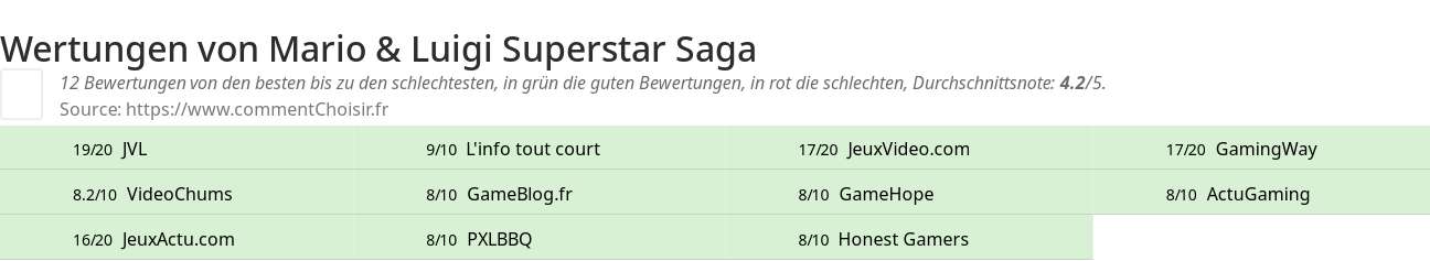 Ratings Mario & Luigi Superstar Saga