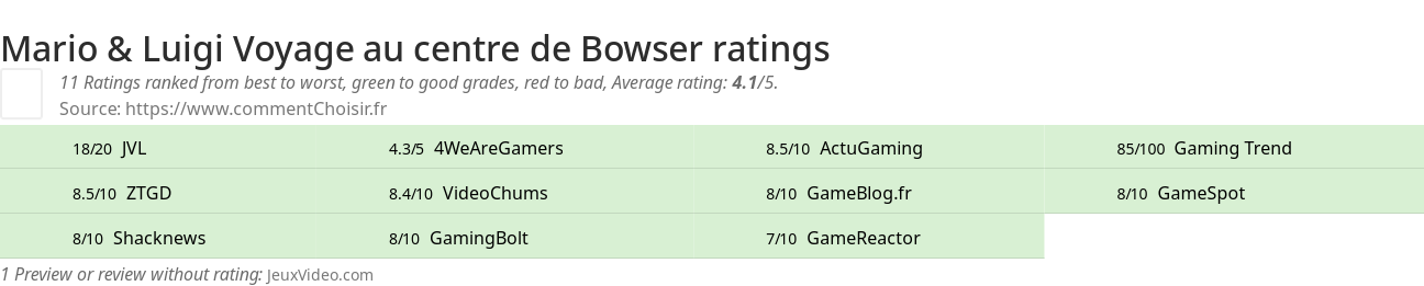 Ratings Mario & Luigi Voyage au centre de Bowser