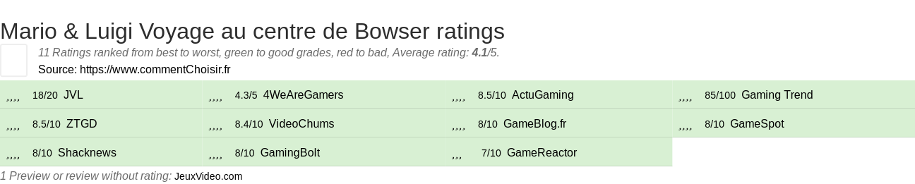 Ratings Mario & Luigi Voyage au centre de Bowser