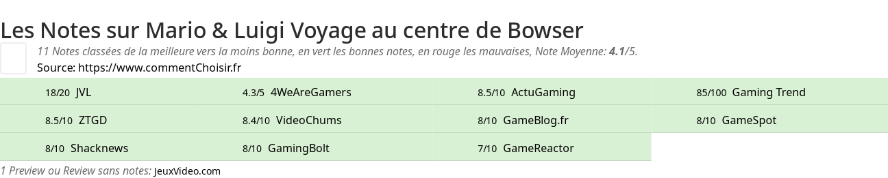 Ratings Mario & Luigi Voyage au centre de Bowser