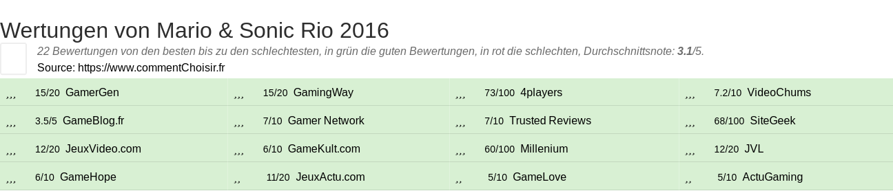 Ratings Mario & Sonic Rio 2016