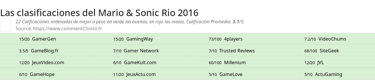 Ratings Mario & Sonic Rio 2016