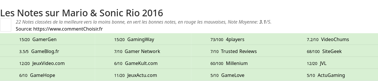 Ratings Mario & Sonic Rio 2016