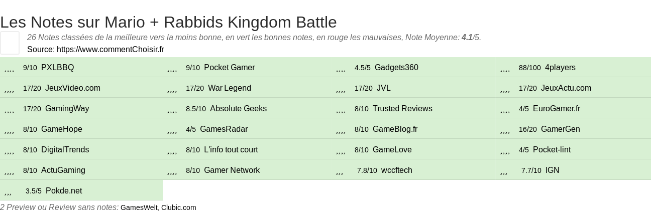 Ratings Mario + Rabbids Kingdom Battle