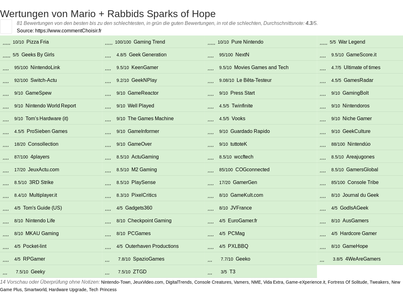 Ratings Mario + Rabbids Sparks of Hope