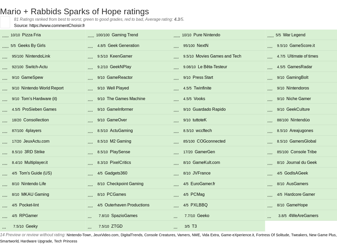 Ratings Mario + Rabbids Sparks of Hope