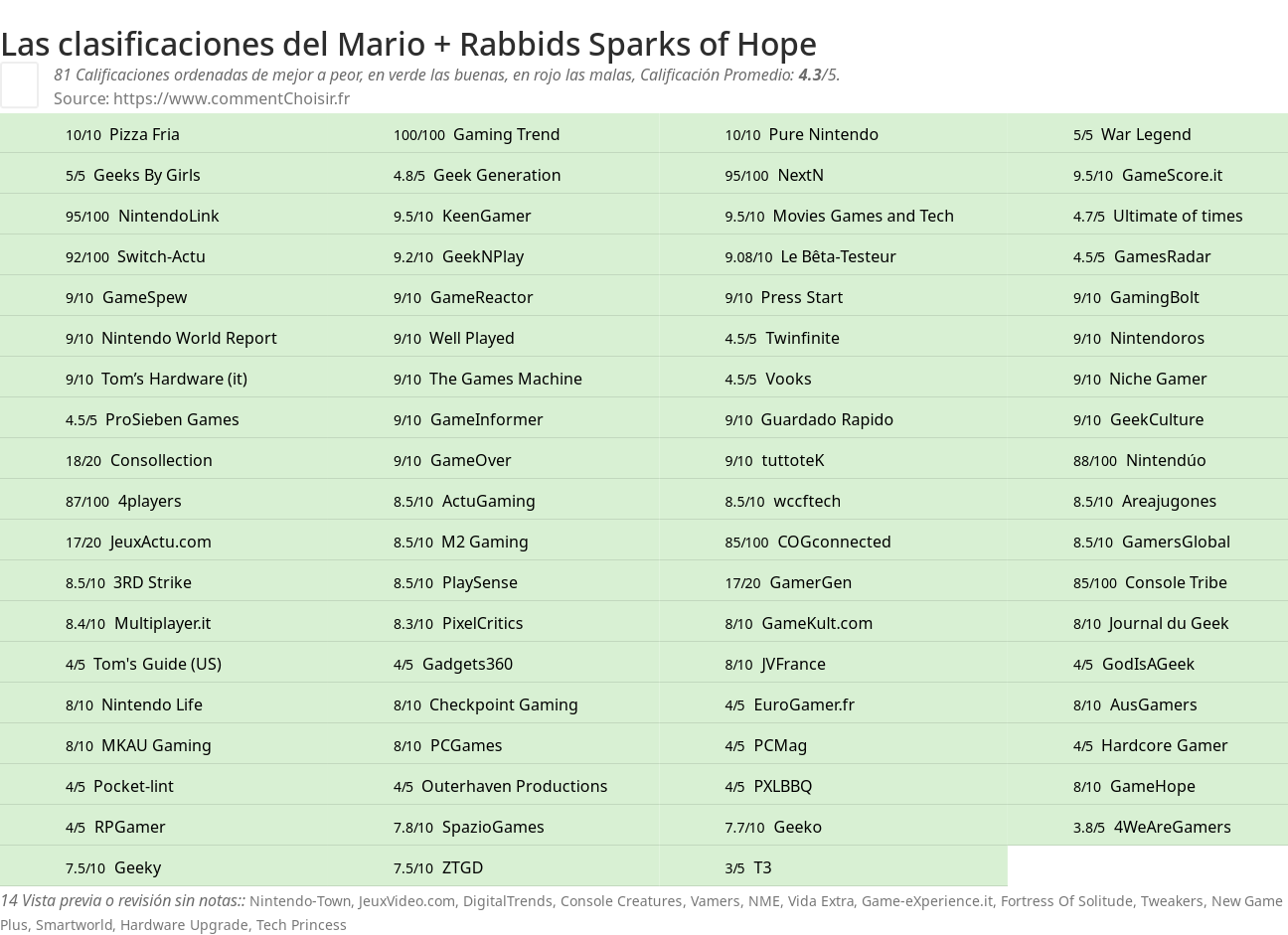 Ratings Mario + Rabbids Sparks of Hope