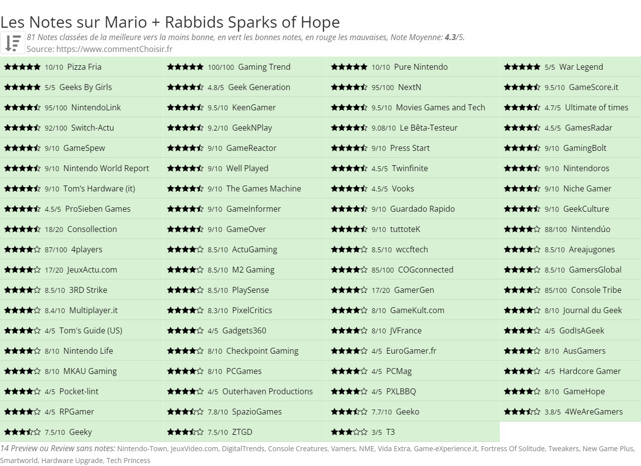 Ratings Mario + Rabbids Sparks of Hope