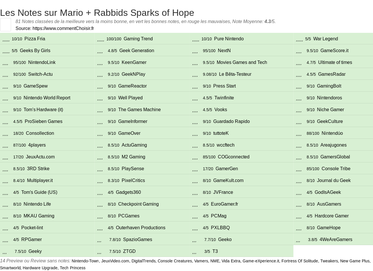 Ratings Mario + Rabbids Sparks of Hope