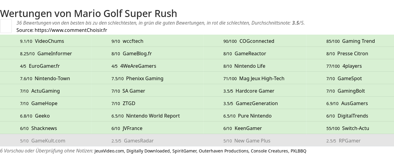 Ratings Mario Golf Super Rush