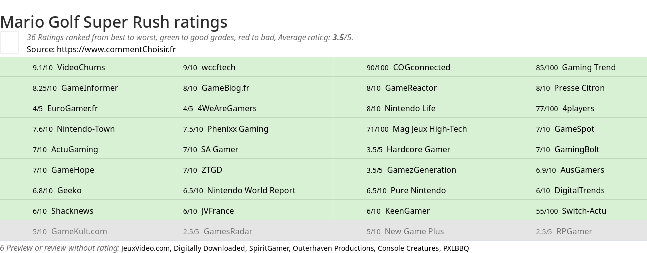 Ratings Mario Golf Super Rush