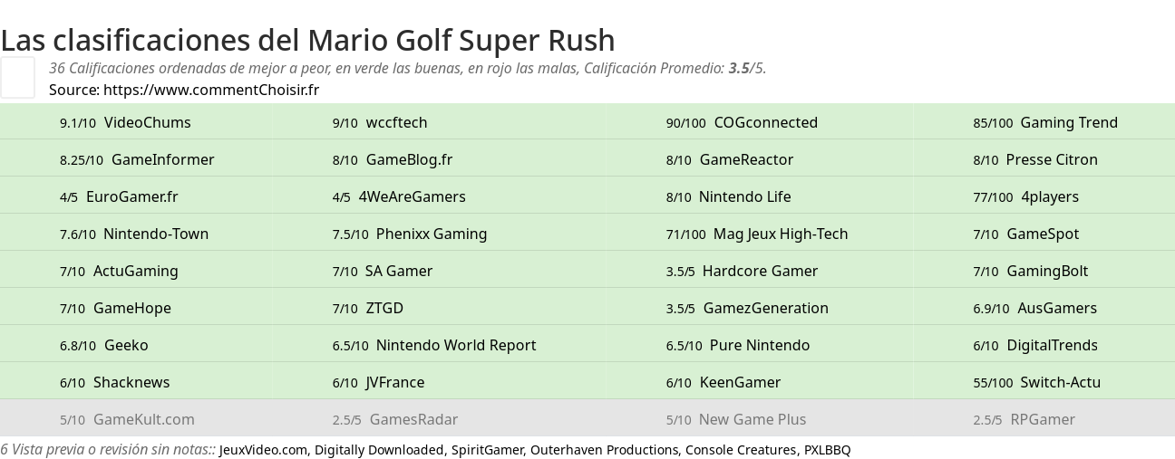 Ratings Mario Golf Super Rush