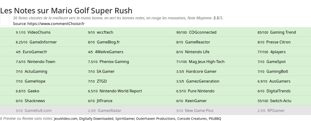 Ratings Mario Golf Super Rush