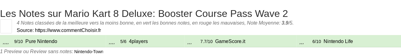 Ratings Mario Kart 8 Deluxe: Booster Course Pass Wave 2