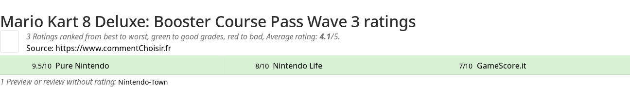 Ratings Mario Kart 8 Deluxe: Booster Course Pass Wave 3