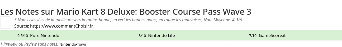 Ratings Mario Kart 8 Deluxe: Booster Course Pass Wave 3