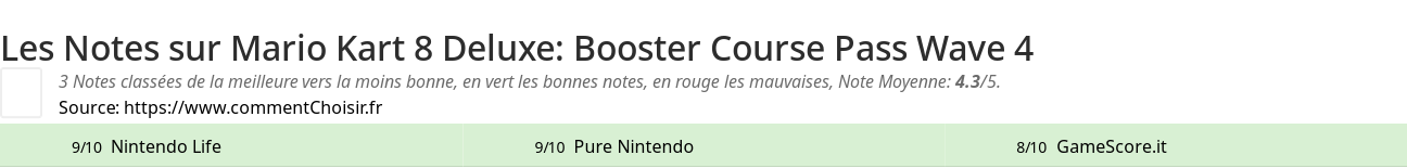 Ratings Mario Kart 8 Deluxe: Booster Course Pass Wave 4