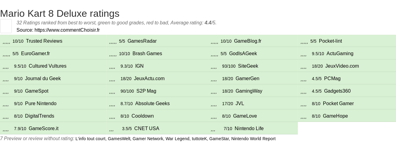 Ratings Mario Kart 8 Deluxe