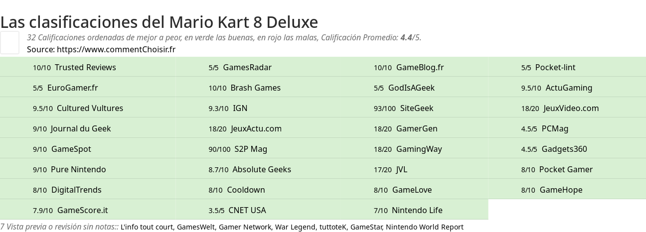 Ratings Mario Kart 8 Deluxe