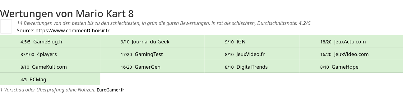 Ratings Mario Kart 8