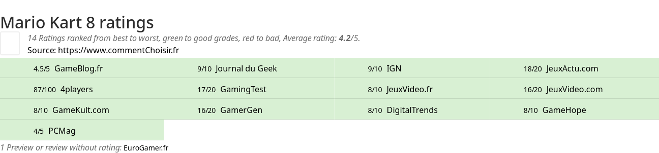 Ratings Mario Kart 8