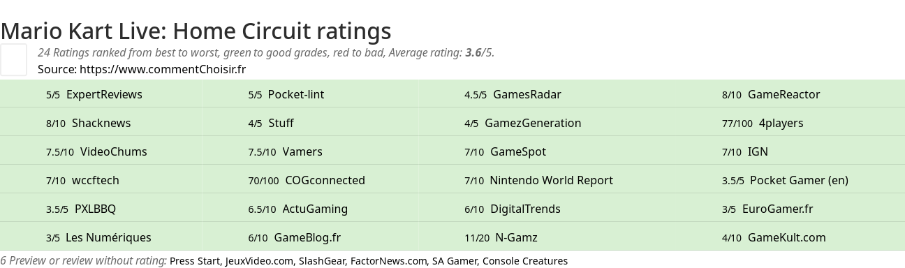 Ratings Mario Kart Live: Home Circuit