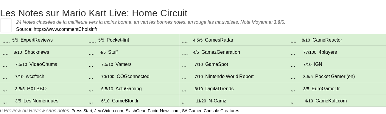 Ratings Mario Kart Live: Home Circuit