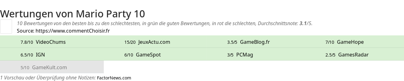 Ratings Mario Party 10