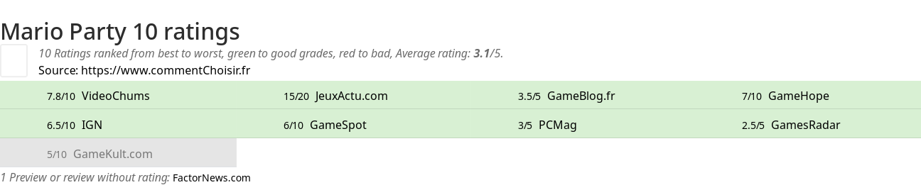 Ratings Mario Party 10