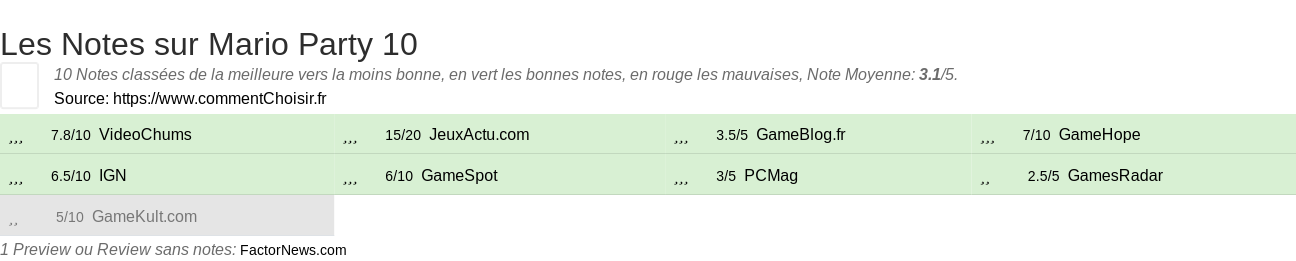 Ratings Mario Party 10