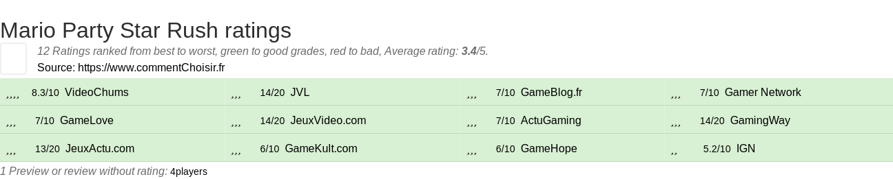 Ratings Mario Party Star Rush