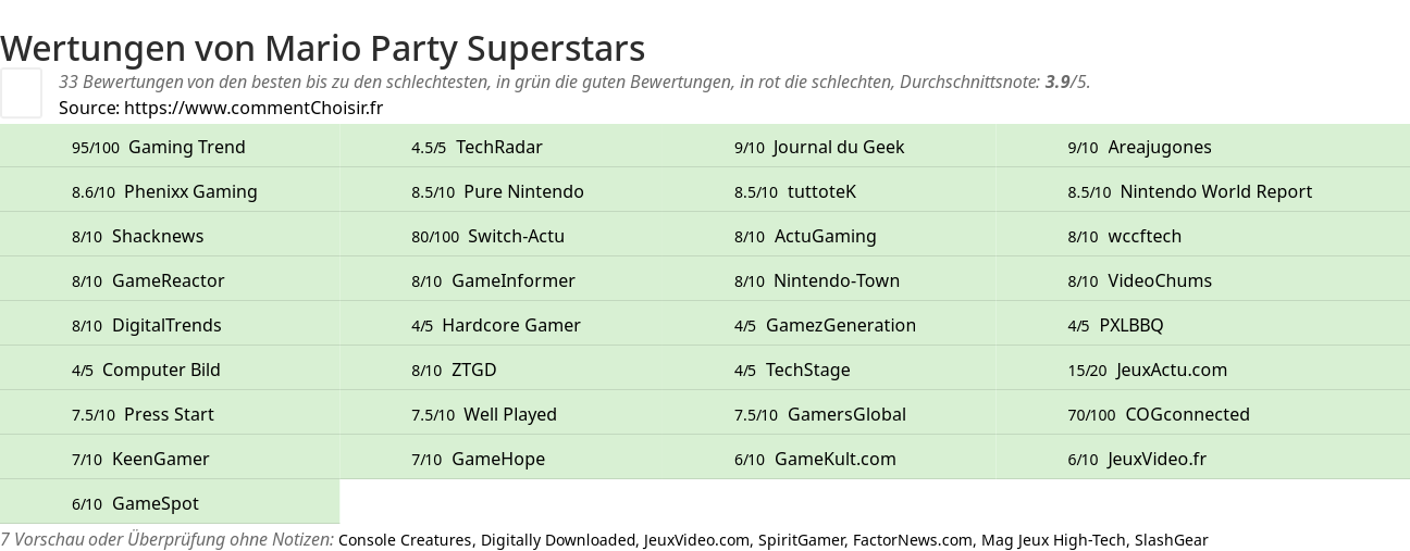 Ratings Mario Party Superstars