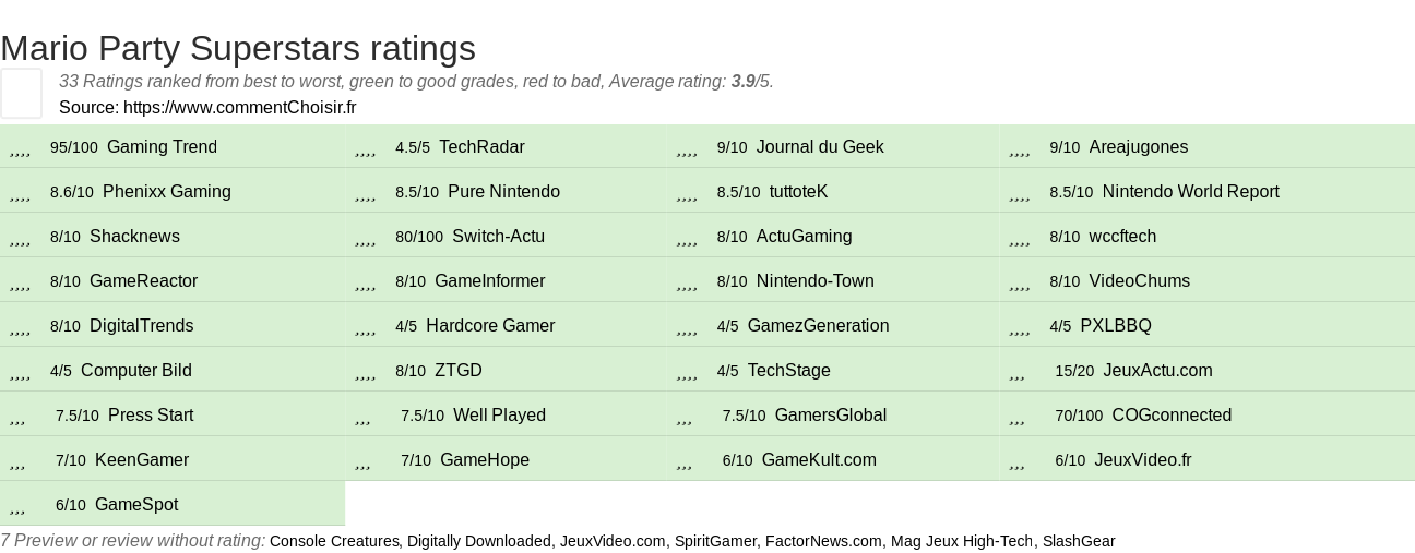 Ratings Mario Party Superstars