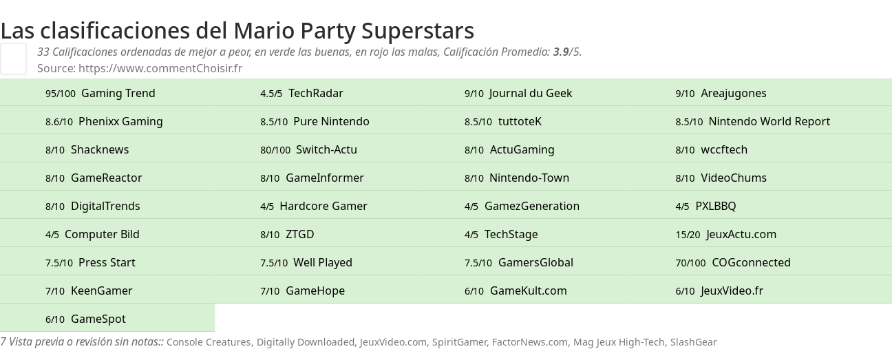 Ratings Mario Party Superstars